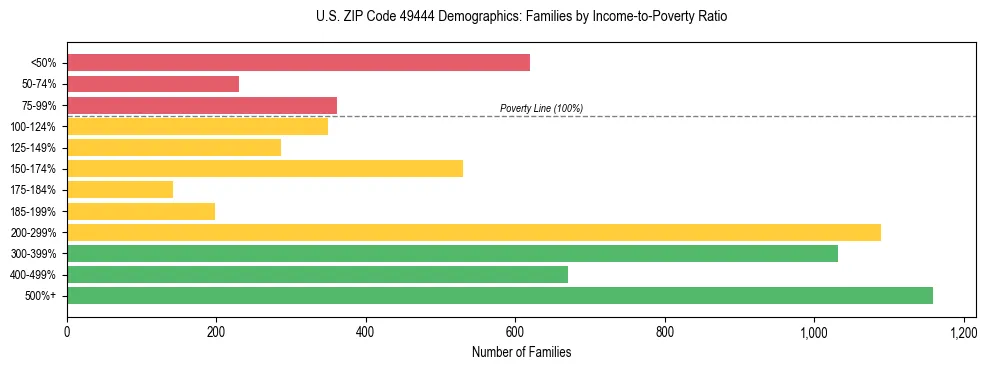 Horizontal bar chart showing family distribution by income-to-poverty ratio in US ZIP Code 49444, based on 2023 ACS data.