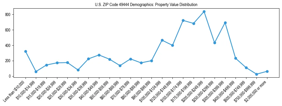 Line chart showing the distribution of property values for owner-occupied housing units in US ZIP Code 49444.