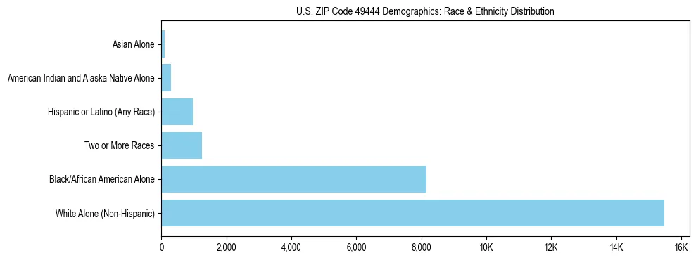 Race and Ethnicity Distribution Chart for US ZIP Code 49444