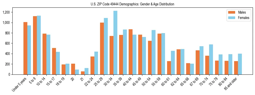 Bar chart showing the population distribution of US ZIP Code 49444 by age group and gender, based on 2023 ACS data.