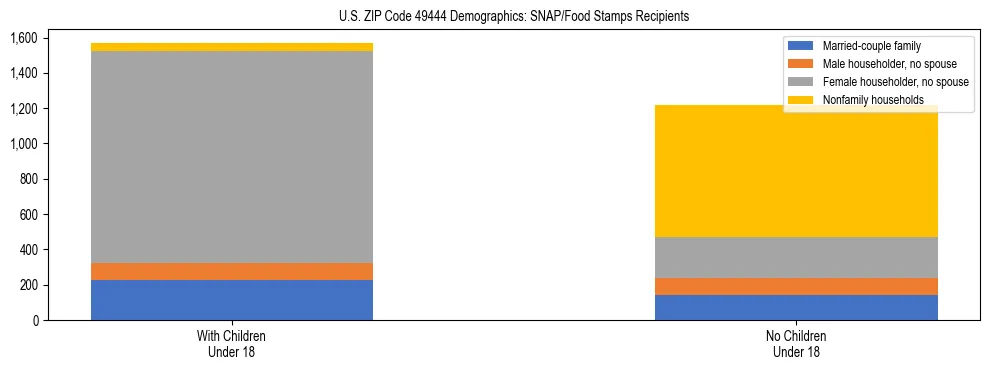 Stacked bar chart showing SNAP/Food Stamps recipient household composition by presence of children under 18 in US ZIP Code 49444, based on 2023 ACS data.