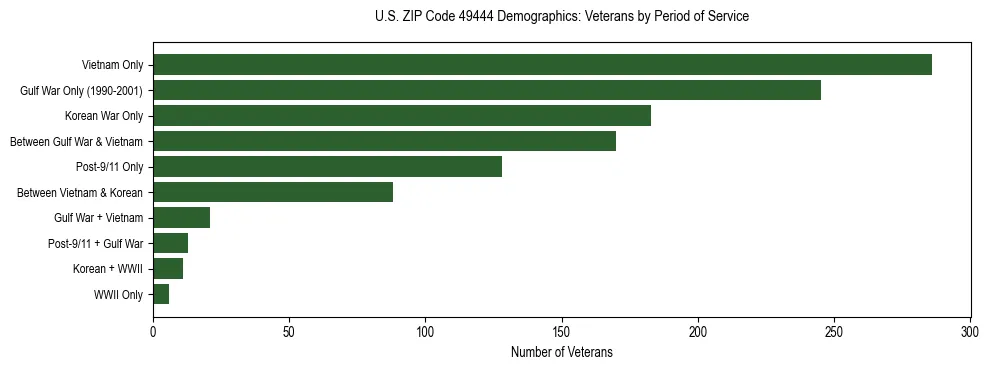 Horizontal bar chart showing veteran distribution by period of military service in US ZIP Code 49444, based on 2023 ACS data.