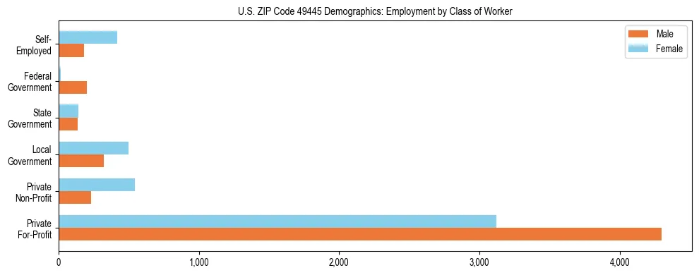 Horizontal bar chart showing employment distribution by class of worker and gender in US ZIP Code 49445, based on 2023 ACS data.