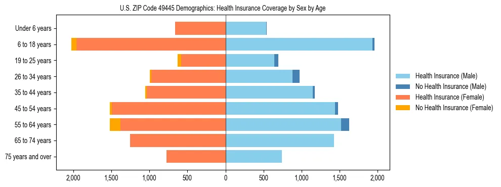 Pyramid chart showing health insurance coverage by age and sex in US ZIP Code 49445.