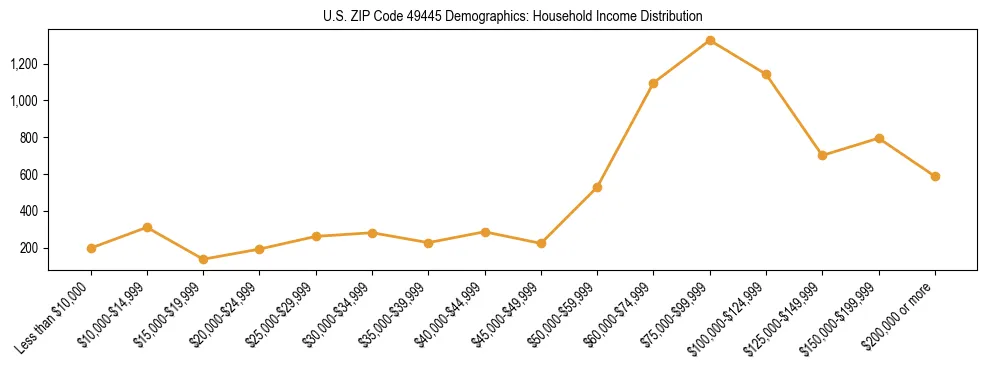 Horizontal bar chart showing household income distribution in US ZIP Code 49445.