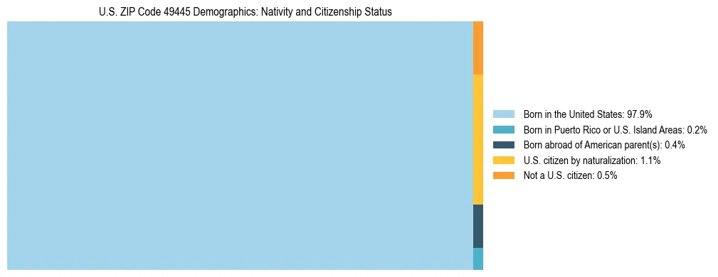 Treemap showing the population distribution by nativity and citizenship status in US ZIP Code 49445 based on U.S. Census data.