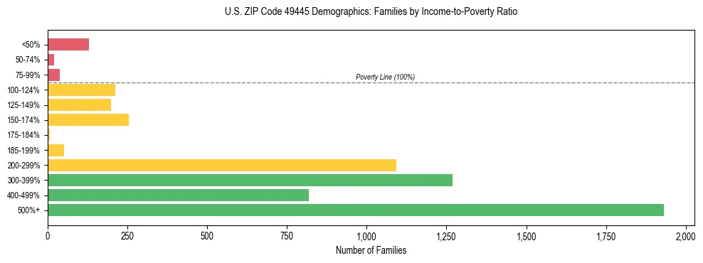 Horizontal bar chart showing family distribution by income-to-poverty ratio in US ZIP Code 49445, based on 2023 ACS data.