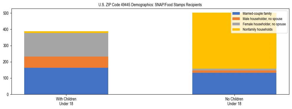 Stacked bar chart showing SNAP/Food Stamps recipient household composition by presence of children under 18 in US ZIP Code 49445, based on 2023 ACS data.