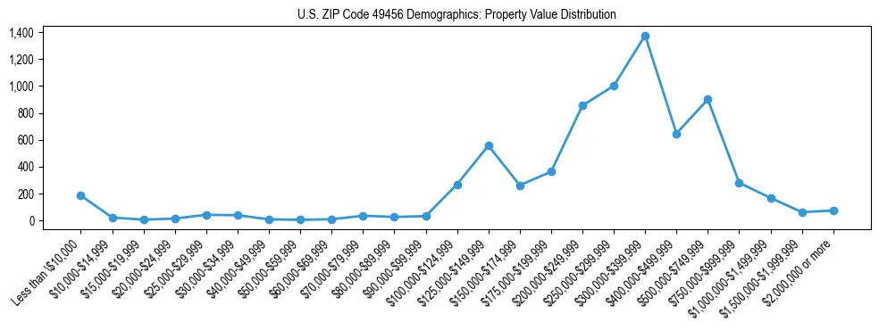 Line chart showing the distribution of property values for owner-occupied housing units in US ZIP Code 49456.