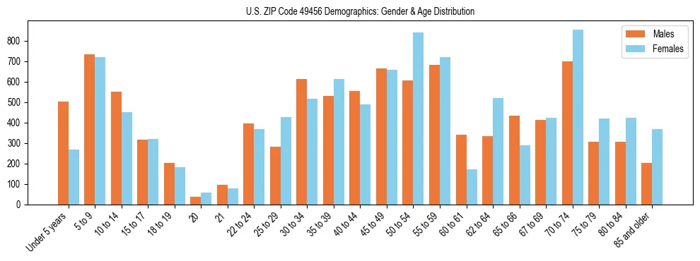 Bar chart showing the population distribution of US ZIP Code 49456 by age group and gender, based on 2023 ACS data.