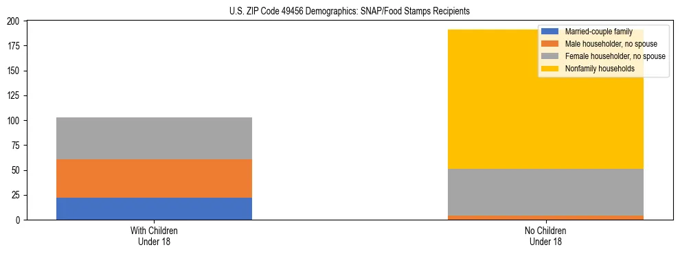 Stacked bar chart showing SNAP/Food Stamps recipient household composition by presence of children under 18 in US ZIP Code 49456, based on 2023 ACS data.
