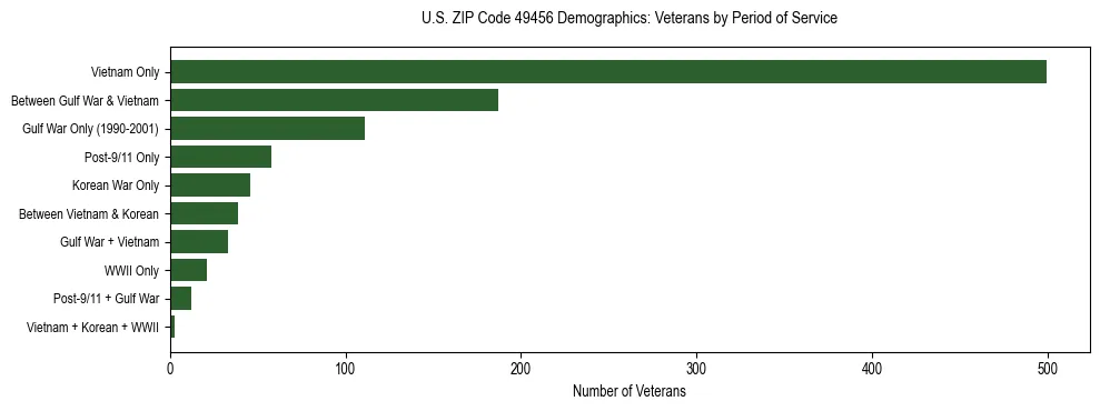 Horizontal bar chart showing veteran distribution by period of military service in US ZIP Code 49456, based on 2023 ACS data.
