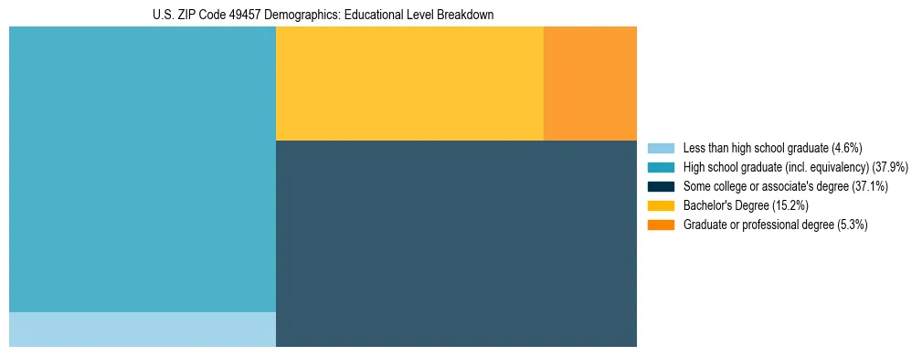 Treemap chart illustrating the educational attainment breakdown for population 25 years and over in US ZIP Code 49457.
