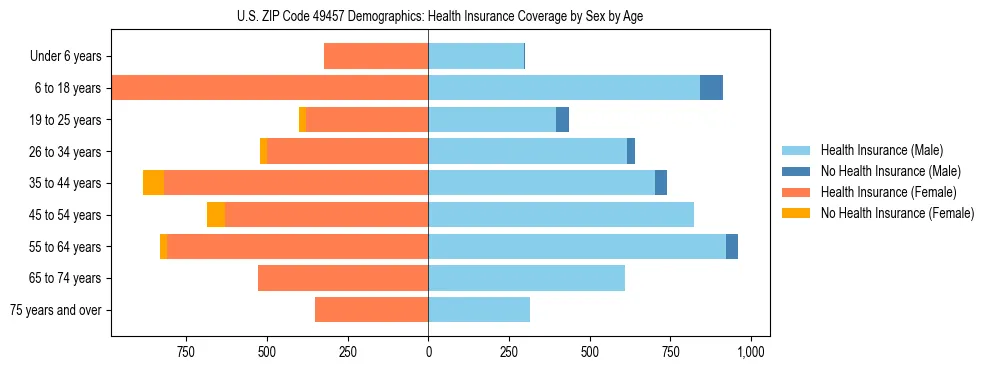 Pyramid chart showing health insurance coverage by age and sex in US ZIP Code 49457.