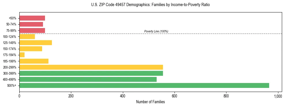 Horizontal bar chart showing family distribution by income-to-poverty ratio in US ZIP Code 49457, based on 2023 ACS data.