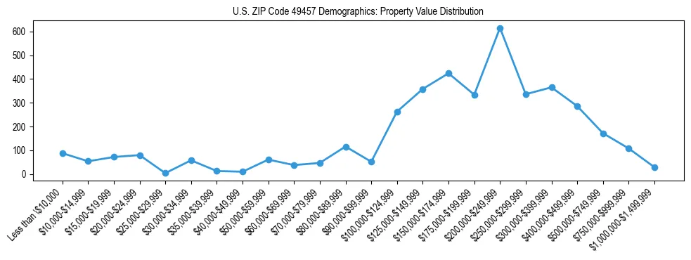 Line chart showing the distribution of property values for owner-occupied housing units in US ZIP Code 49457.
