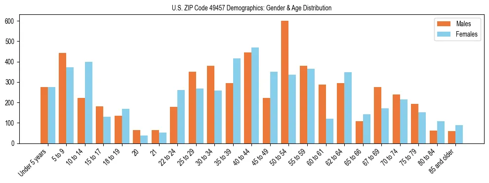 Bar chart showing the population distribution of US ZIP Code 49457 by age group and gender, based on 2023 ACS data.
