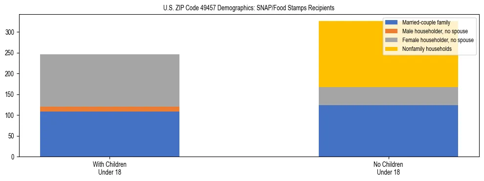 Stacked bar chart showing SNAP/Food Stamps recipient household composition by presence of children under 18 in US ZIP Code 49457, based on 2023 ACS data.
