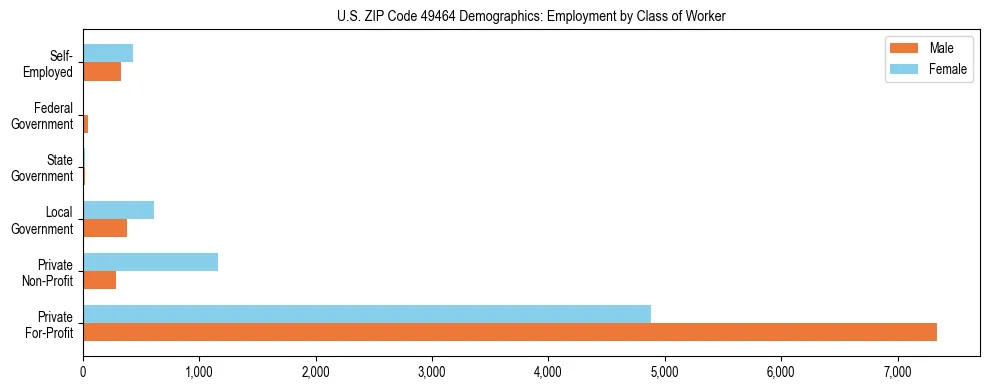 Horizontal bar chart showing employment distribution by class of worker and gender in US ZIP Code 49464, based on 2023 ACS data.