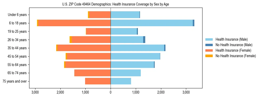 Pyramid chart showing health insurance coverage by age and sex in US ZIP Code 49464.