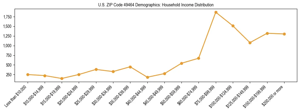 Horizontal bar chart showing household income distribution in US ZIP Code 49464.
