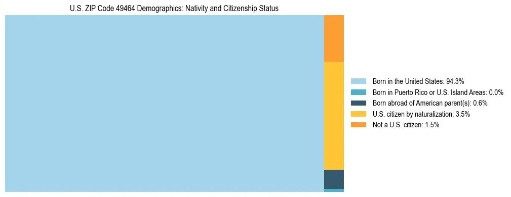 Treemap showing the population distribution by nativity and citizenship status in US ZIP Code 49464 based on U.S. Census data.