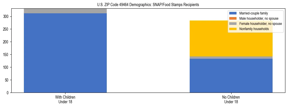 Stacked bar chart showing SNAP/Food Stamps recipient household composition by presence of children under 18 in US ZIP Code 49464, based on 2023 ACS data.