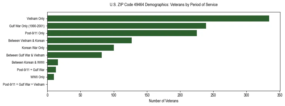 Horizontal bar chart showing veteran distribution by period of military service in US ZIP Code 49464, based on 2023 ACS data.