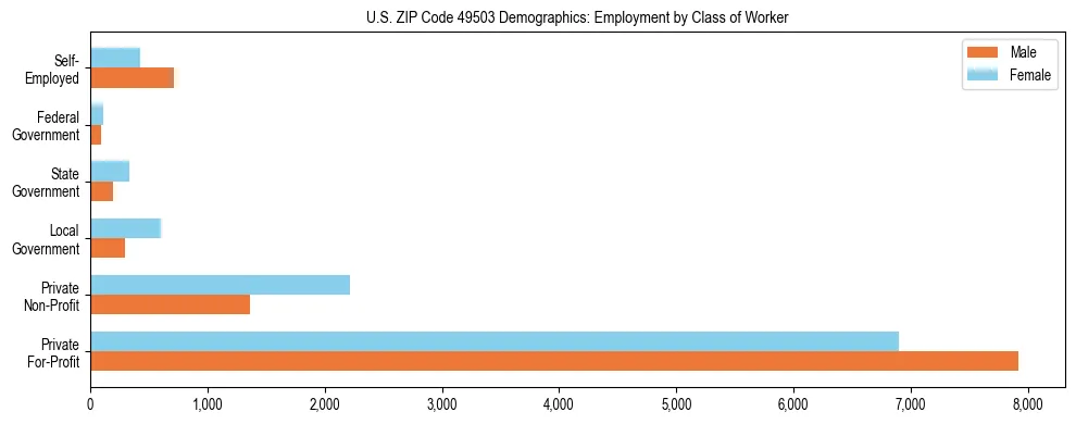 Horizontal bar chart showing employment distribution by class of worker and gender in US ZIP Code 49503, based on 2023 ACS data.