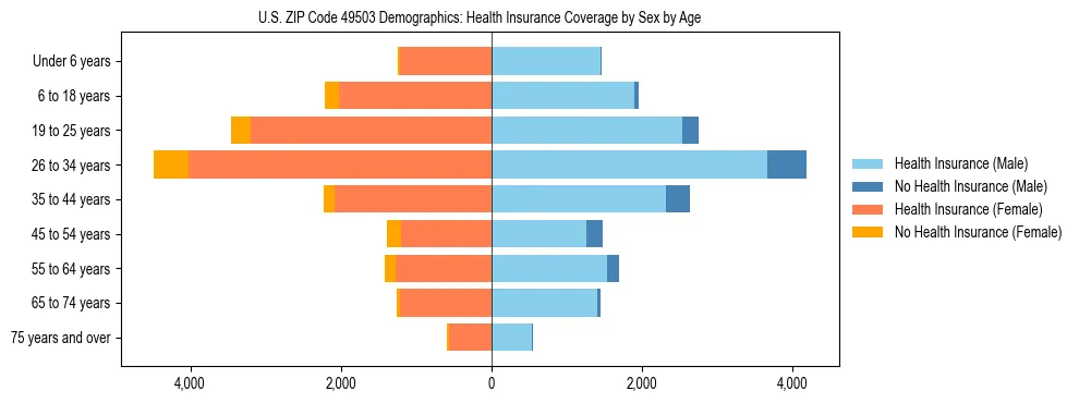 Pyramid chart showing health insurance coverage by age and sex in US ZIP Code 49503.