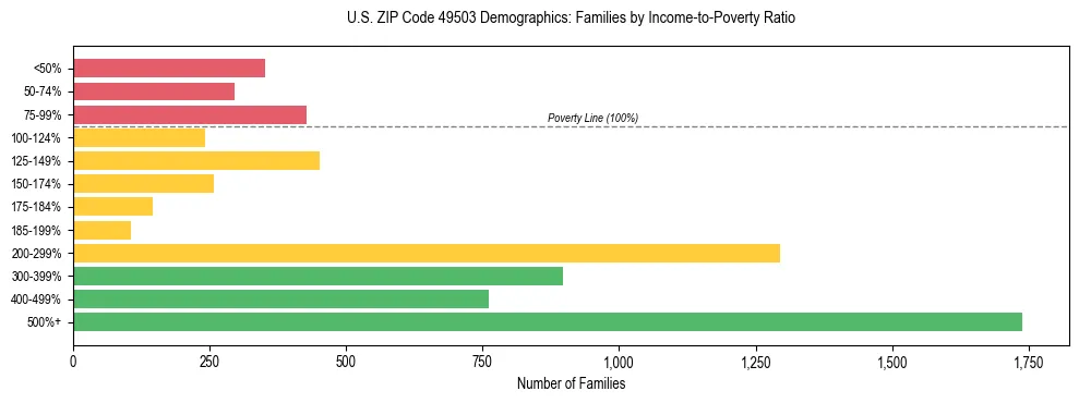 Horizontal bar chart showing family distribution by income-to-poverty ratio in US ZIP Code 49503, based on 2023 ACS data.