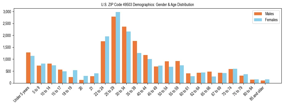 Bar chart showing the population distribution of US ZIP Code 49503 by age group and gender, based on 2023 ACS data.