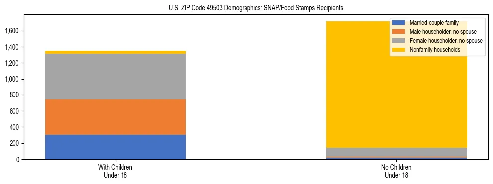 Stacked bar chart showing SNAP/Food Stamps recipient household composition by presence of children under 18 in US ZIP Code 49503, based on 2023 ACS data.