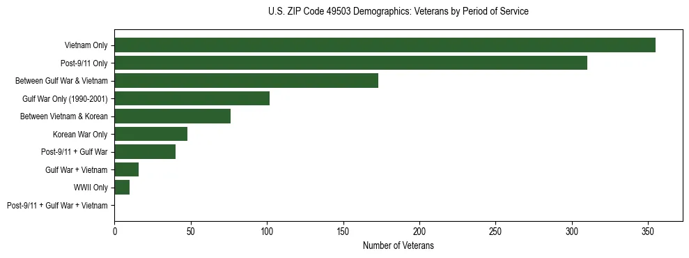 Horizontal bar chart showing veteran distribution by period of military service in US ZIP Code 49503, based on 2023 ACS data.