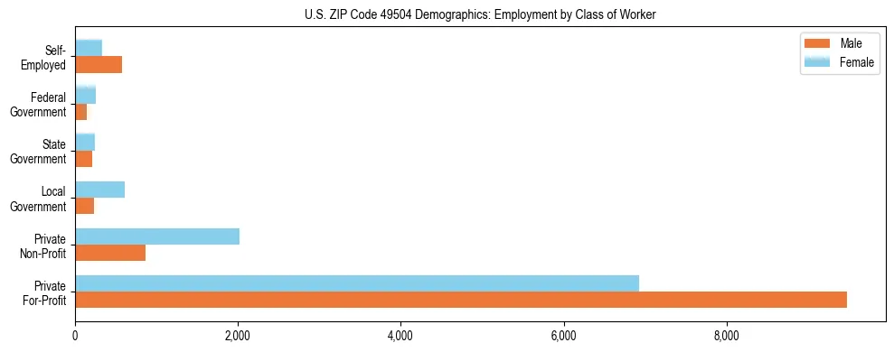 Horizontal bar chart showing employment distribution by class of worker and gender in US ZIP Code 49504, based on 2023 ACS data.