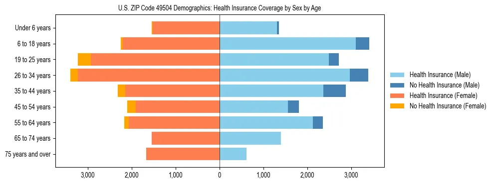Pyramid chart showing health insurance coverage by age and sex in US ZIP Code 49504.