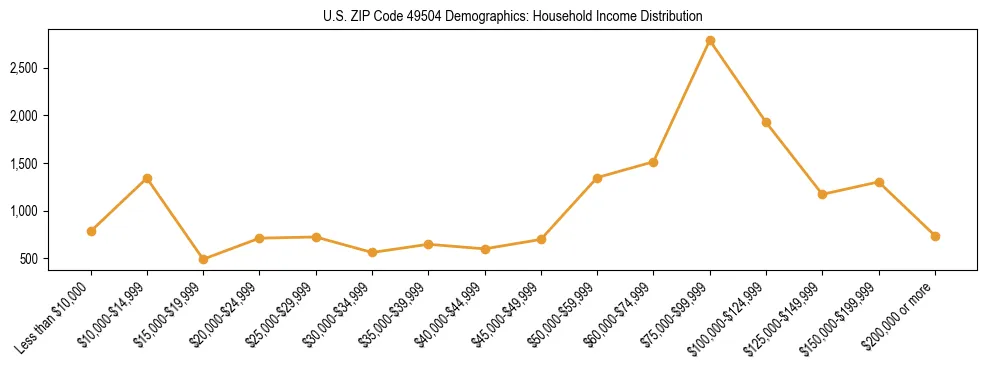 Horizontal bar chart showing household income distribution in US ZIP Code 49504.