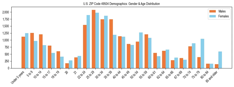 Bar chart showing the population distribution of US ZIP Code 49504 by age group and gender, based on 2023 ACS data.