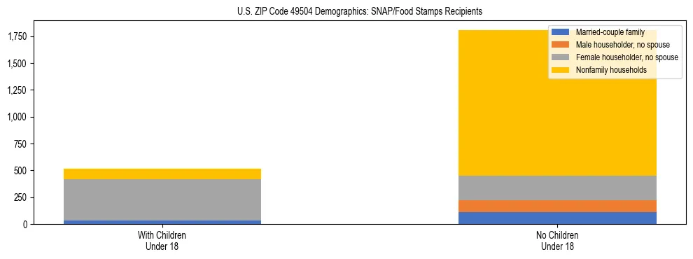 Stacked bar chart showing SNAP/Food Stamps recipient household composition by presence of children under 18 in US ZIP Code 49504, based on 2023 ACS data.
