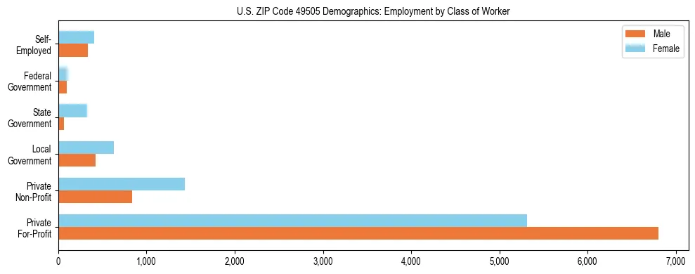 Horizontal bar chart showing employment distribution by class of worker and gender in US ZIP Code 49505, based on 2023 ACS data.