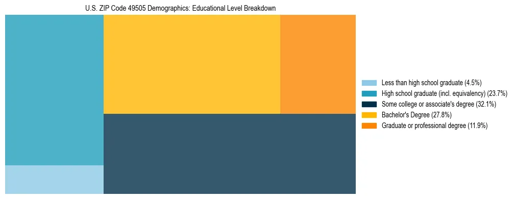 Treemap chart illustrating the educational attainment breakdown for population 25 years and over in US ZIP Code 49505.