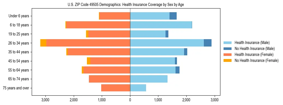 Pyramid chart showing health insurance coverage by age and sex in US ZIP Code 49505.