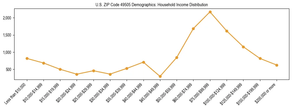 Horizontal bar chart showing household income distribution in US ZIP Code 49505.