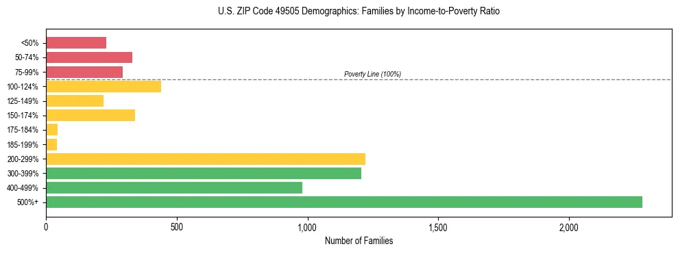 Horizontal bar chart showing family distribution by income-to-poverty ratio in US ZIP Code 49505, based on 2023 ACS data.
