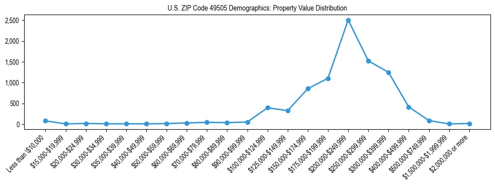 Line chart showing the distribution of property values for owner-occupied housing units in US ZIP Code 49505.