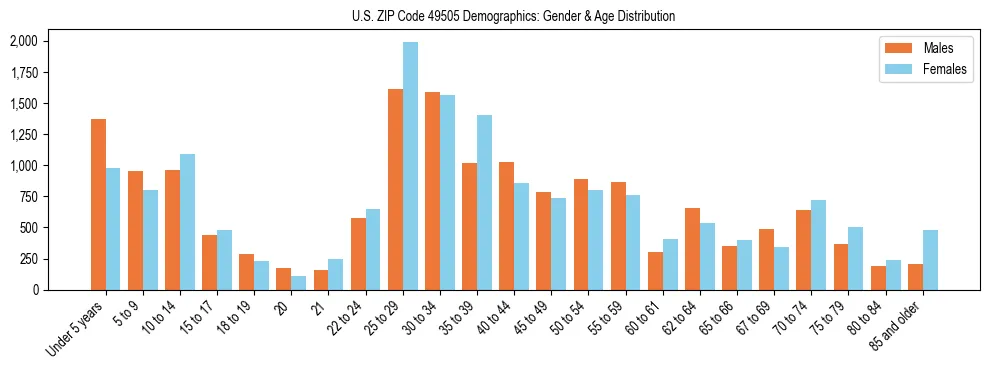 Bar chart showing the population distribution of US ZIP Code 49505 by age group and gender, based on 2023 ACS data.