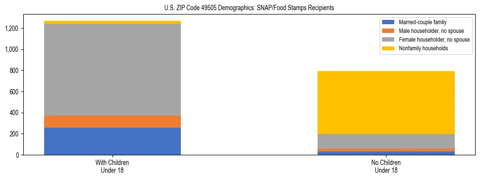 Stacked bar chart showing SNAP/Food Stamps recipient household composition by presence of children under 18 in US ZIP Code 49505, based on 2023 ACS data.