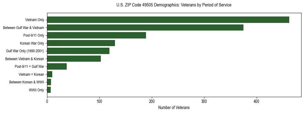 Horizontal bar chart showing veteran distribution by period of military service in US ZIP Code 49505, based on 2023 ACS data.