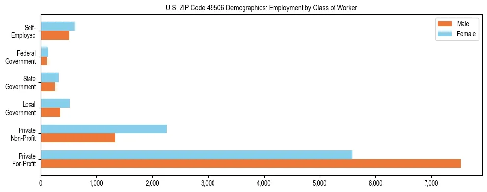 Horizontal bar chart showing employment distribution by class of worker and gender in US ZIP Code 49506, based on 2023 ACS data.