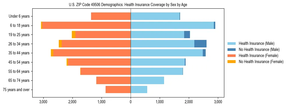 Pyramid chart showing health insurance coverage by age and sex in US ZIP Code 49506.